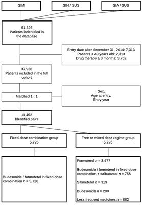 Survival Analysis of COPD Patients in a 13-Year Nationwide Cohort Study of the Brazilian National Health System